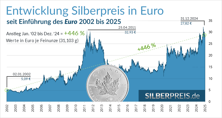 Silberpreisentwicklung Chart