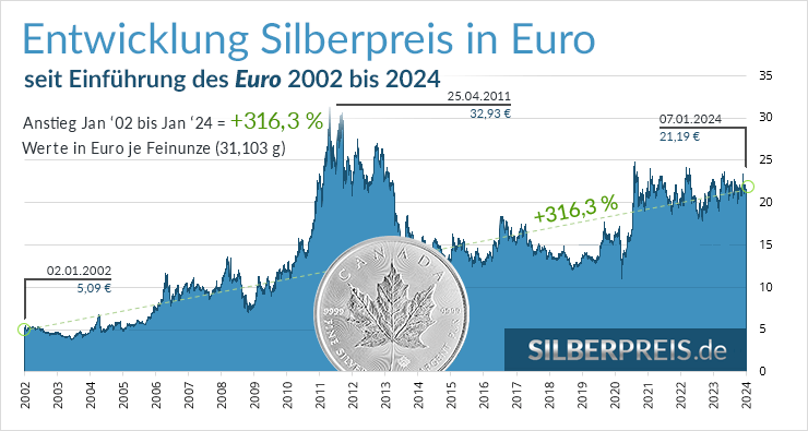 Silberpreis in Euro Entwicklung 2002-2023